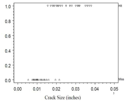 HIT/MISS Data