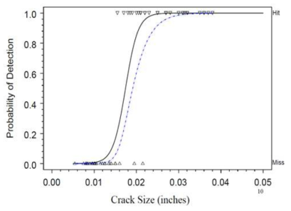 Hit/Miss PoD Curve