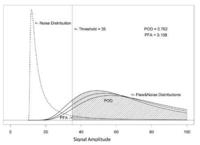 Noise and Signal Distributions