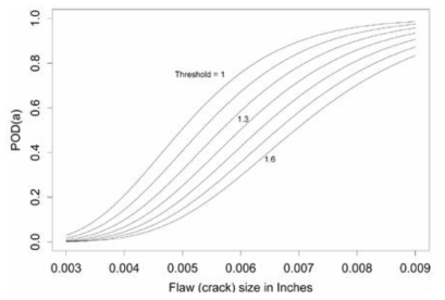 PoD with Different Thresholds