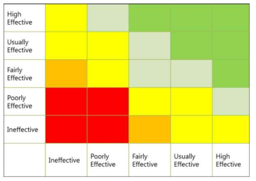 NDE reliability matrix