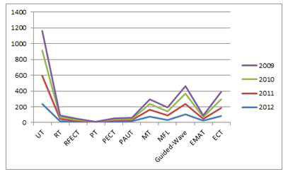 Corrosion on the last four years, the frequency of overseas research trends graph