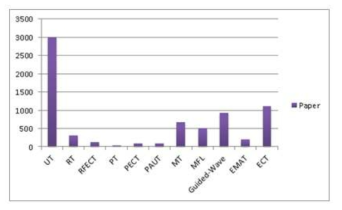 The last four years, each non-destructive corrosion on paper graph