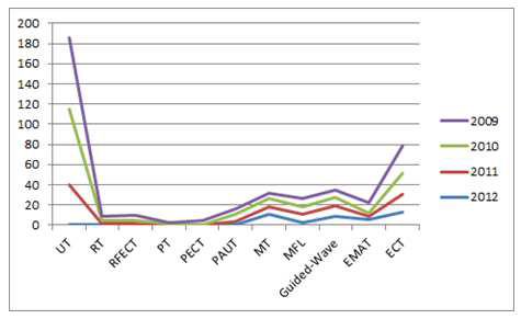 Stress corrosion cracking on the last four years, the frequency of overseas research trends graph