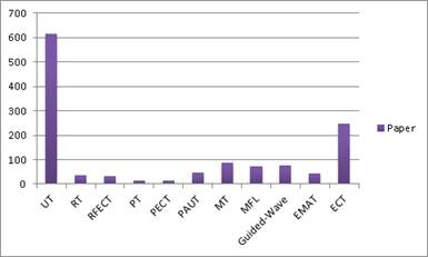 The last four years on stress corrosion cracking by each non-destructive paper graph