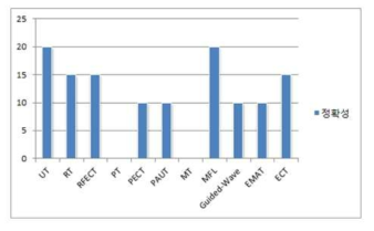 Accuracy Evaluation of the corrosion defect detection on paper graph