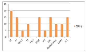 Stress Corrosion graph paper on defect detection accuracy assessment