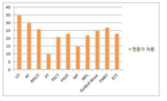 Expert advisory rating graph, on the non-destructive evaluation for corrosion defects