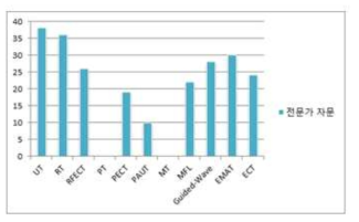 Expert advisory rating graph on Nondestructive Evaluation for Thinning Defect