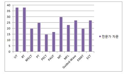 To stress corrosion cracking on Nondestructive Evaluation expert advisory rating graph