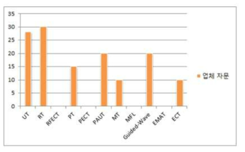 Vendor advisory for nondestructive evaluation of corrosion rating graph