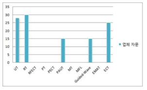 Thinning for Nondestructive Evaluation supplier advisory rating graph