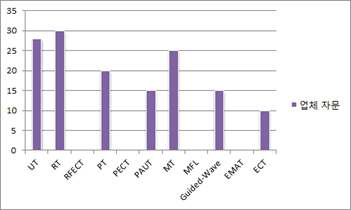 Stress corrosion cracking in the vendor advisory for nondestructive evaluation rating graph