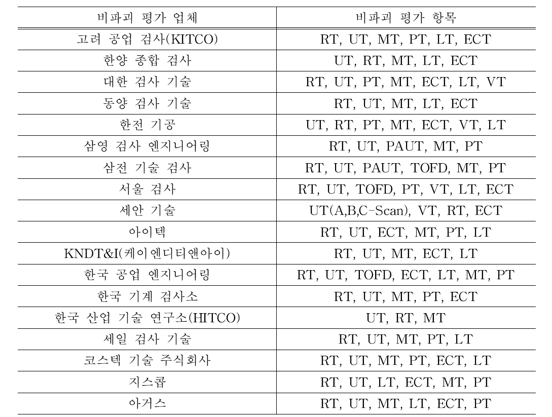 각 비파괴 검사 업체 및 업체 비파괴 검사 방법