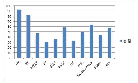 Graph for non-destructive evaluation of corrosion