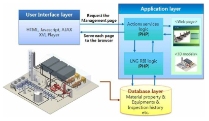 3-layer structure of LNG-RBI