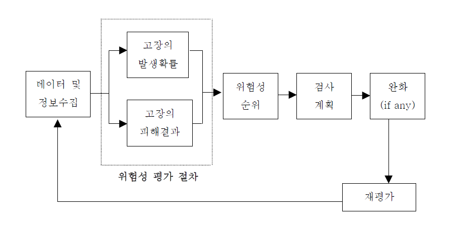 RBI 계획수립 절차