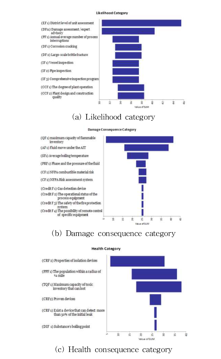 Tornado diagrams of probabilistic qualitative RBI assessment