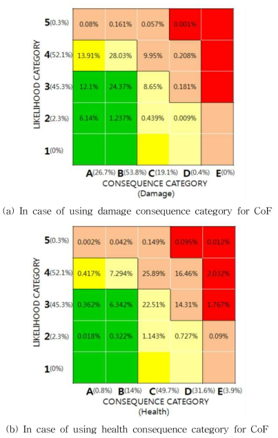 RBI matrix of probabilistic qualitative assessment