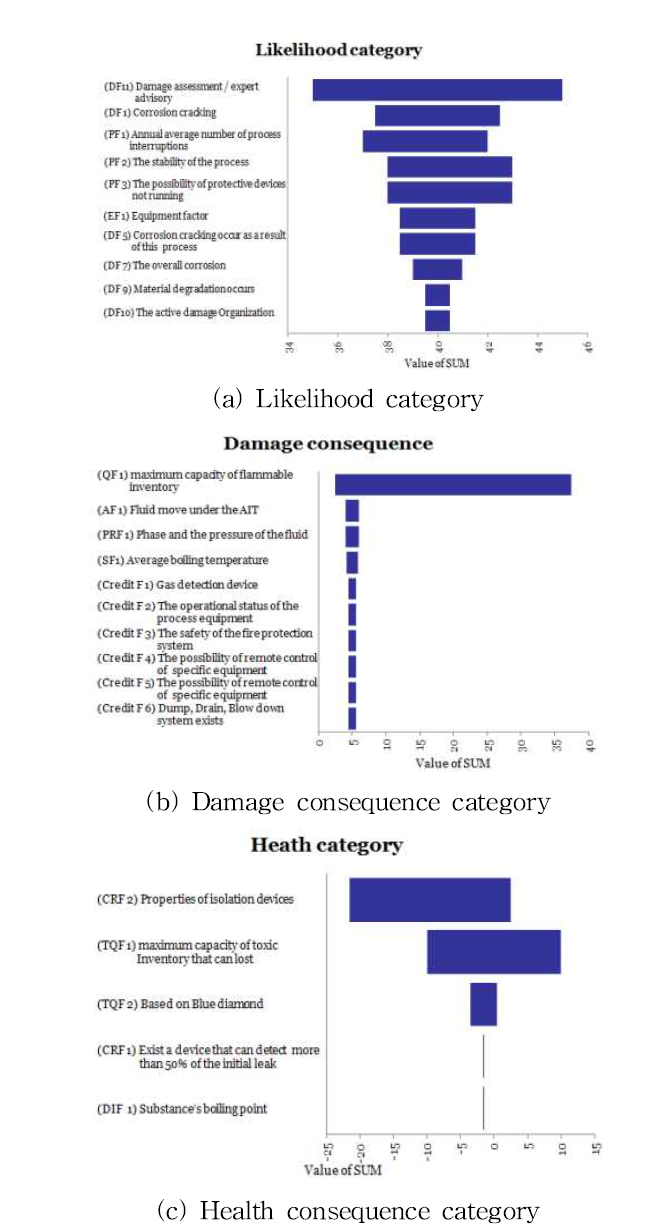 Tornado diagrams of qualitative RBI result for LNG plant test-bed train no.1