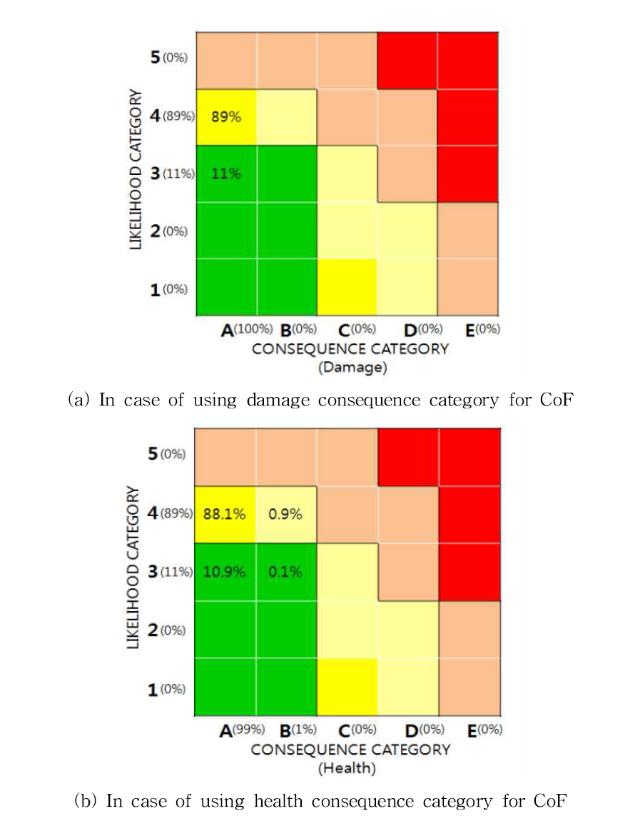 RBI matrix of probabilistic qualitative assessment