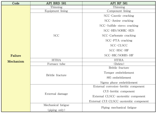 Comparison result on failure mechanism between BRD code and RP code