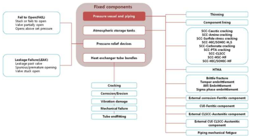 The modified process of risk calculation in API RP 581