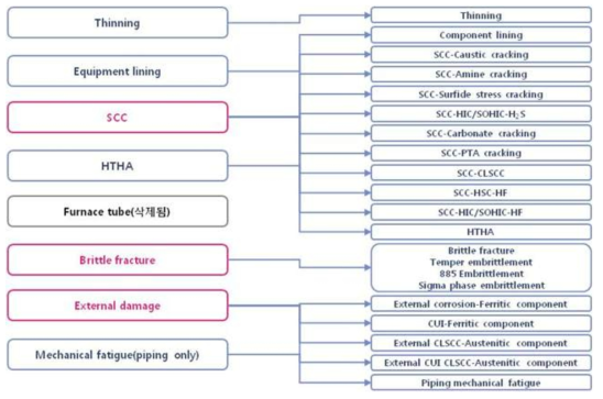 Comparison of failure mechanism between API BRD 581 and API RP 581