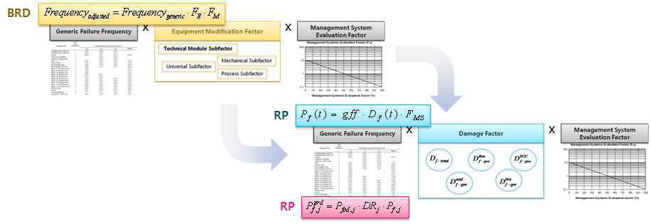 The modified calculation of PoF(Probability of Failure)