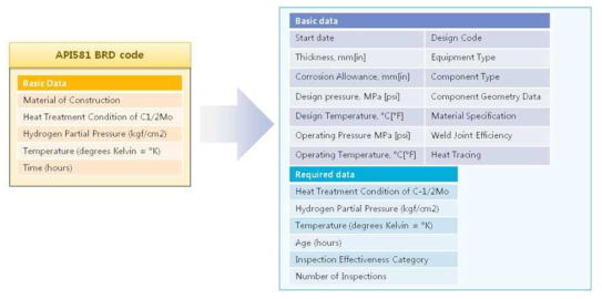 The modified basic data of API RP 581