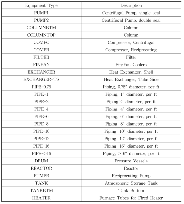 Equipment type