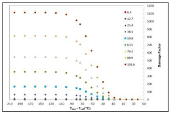 Extended brittle fracture damage factor