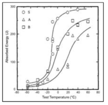 Energy transition curves of 2-mm V-notch Charpy tests for low carbon steel