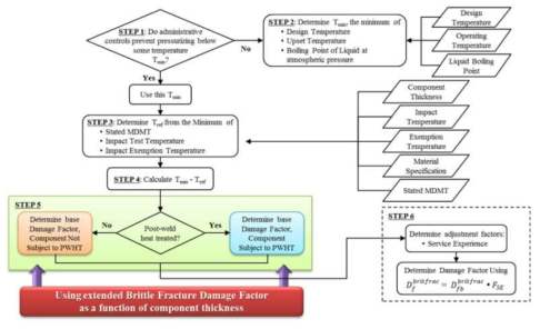 Enhanced method of brittle fracture damage factor evaluation