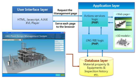 3-layer structure of LNG-RBI