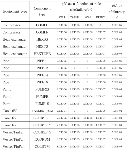 Suggested Component Generic Failure Frequencies