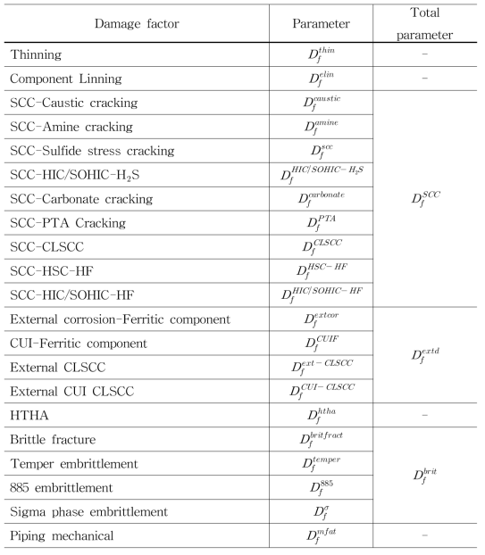 Categories of Damage Factor