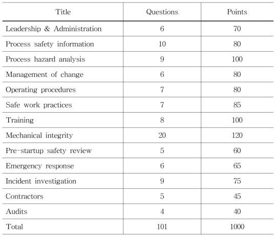 Management Systems Evaluation