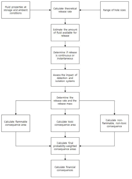 Consequence Analysis Procedure