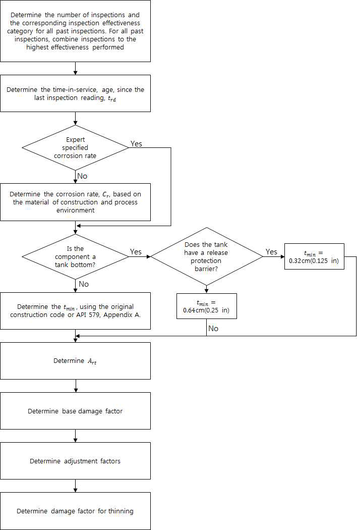 Determination of Thinning Damage Factor