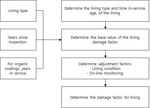 Determination Procedure of Lining