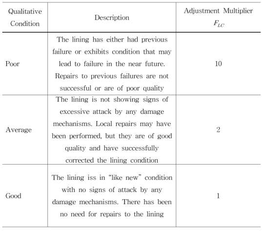 Lining Condition Adjustment