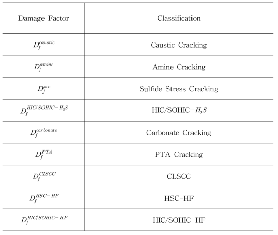 Classification of Damage Factor