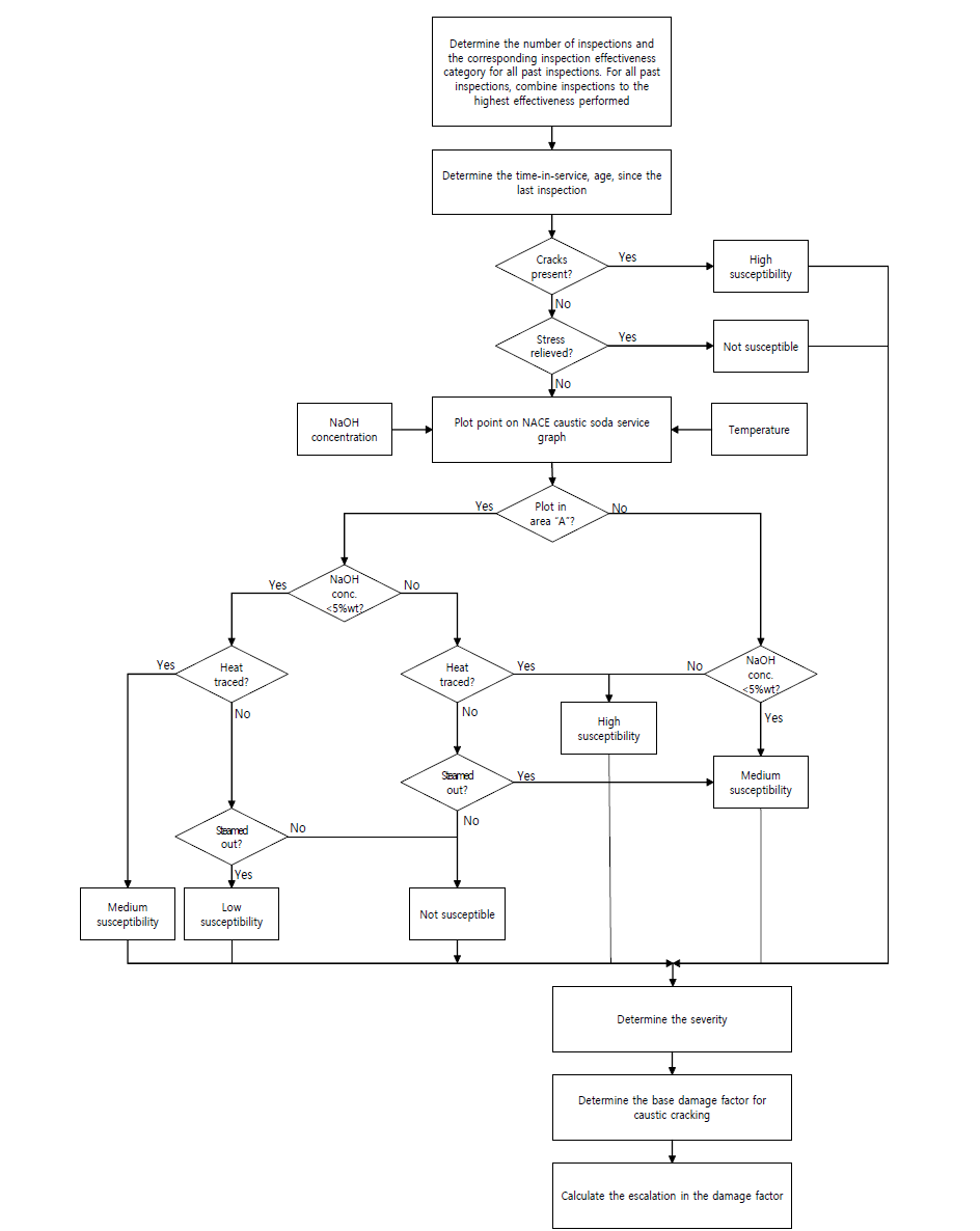 Determination of the Caustic Cracking Damage Factor