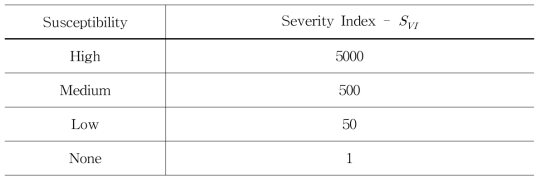 Severity Index