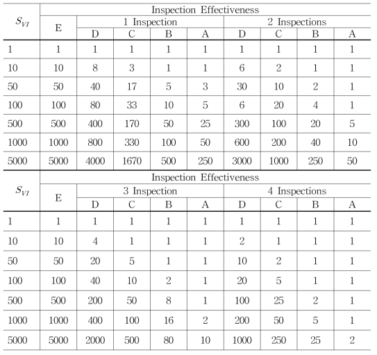 SCC Damage Factors