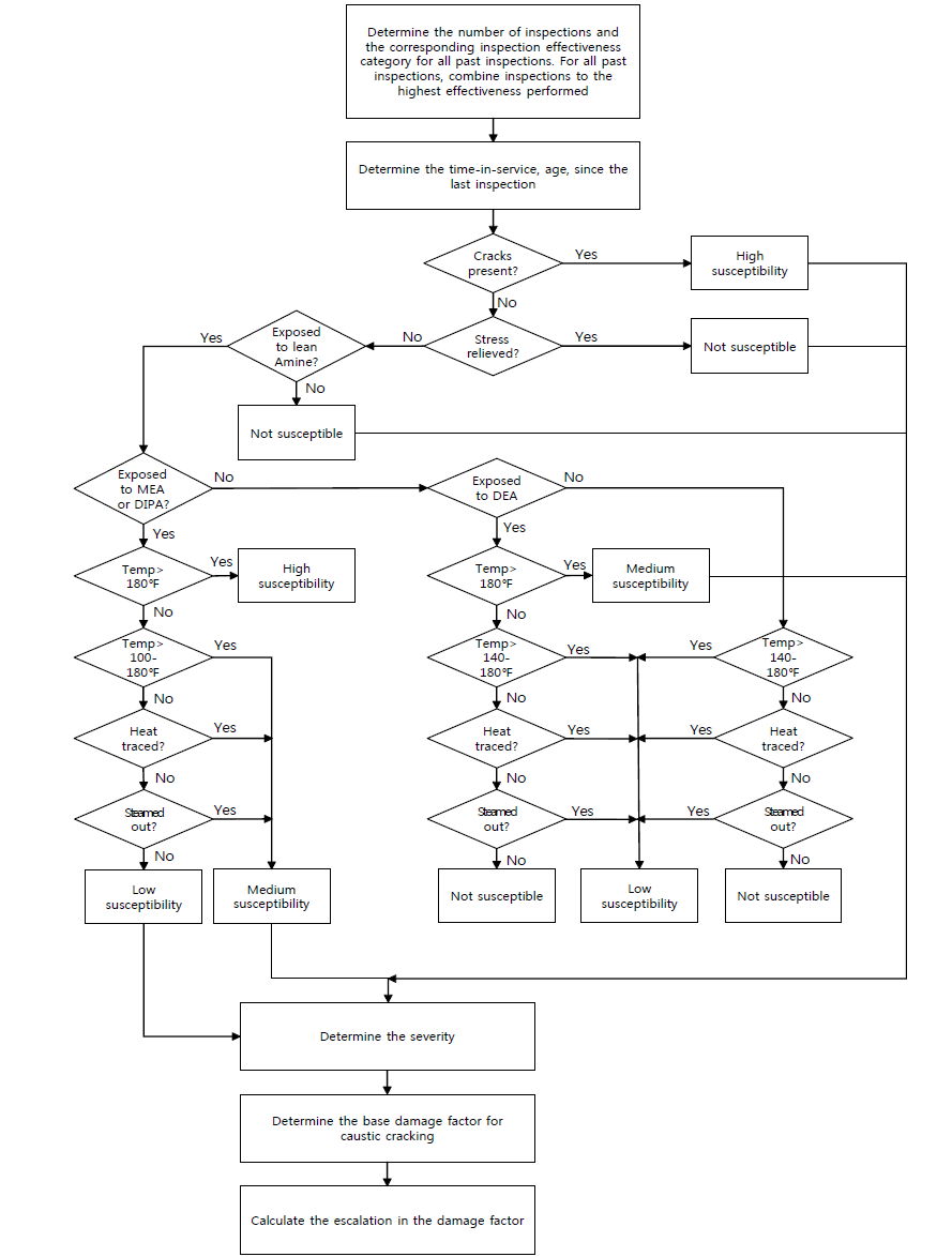 Determination of the Amine Cracking Damage Factor