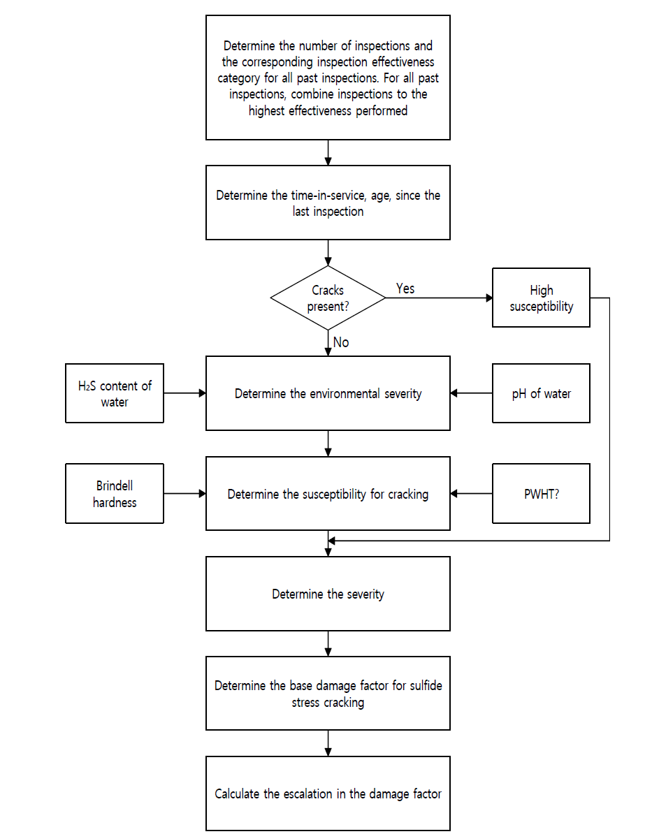 Determination of the Sulfide Stress Cracking Damage Factor