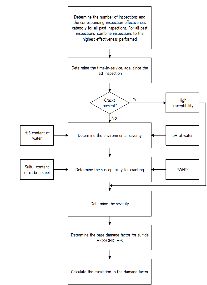 Determination of the HIC/SOHIC-H2S Damage Factor