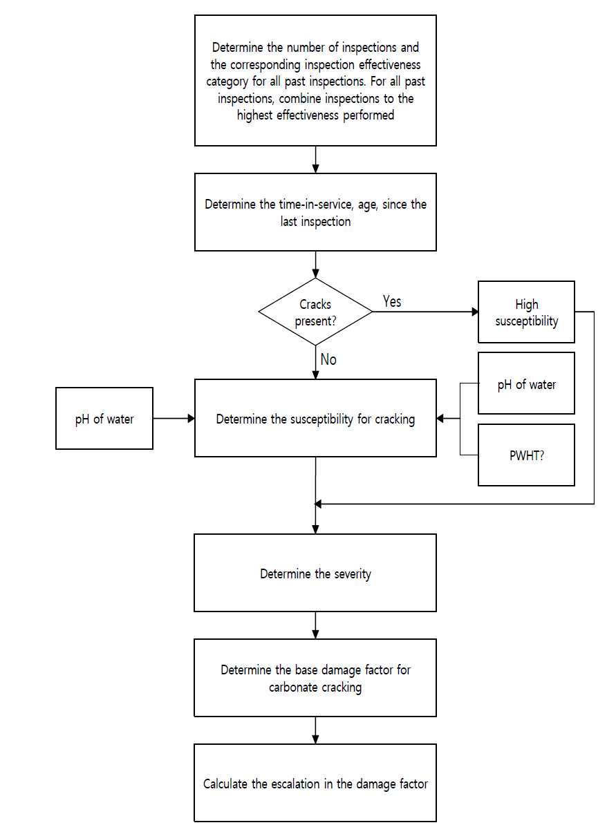 Determination of the Carbonate Cracking Damage Factor